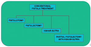 Fistula Treatment in Solapur | Fistula Surgery In Solapur