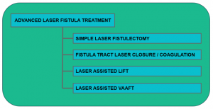 Fistula Treatment in Solapur | Fistula Surgery In Solapur